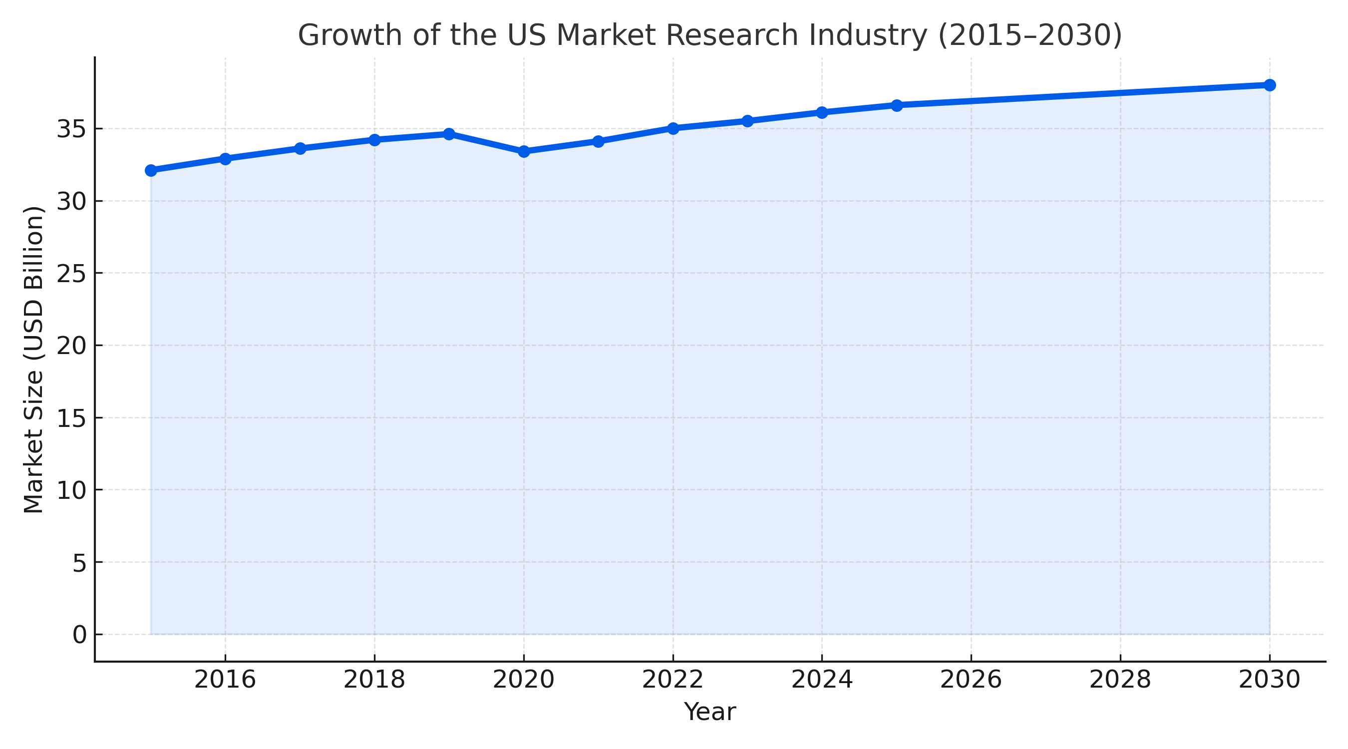 Market Research Industry Growth Chart
